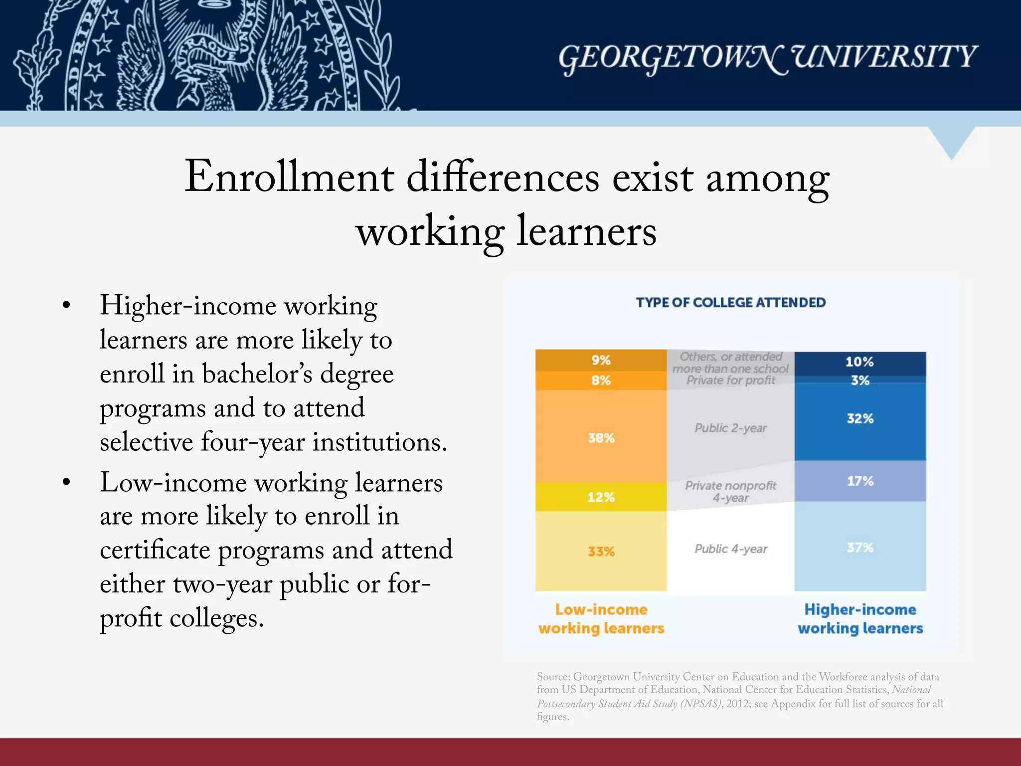 Enrollment diﬀerences exist among
working learners
•  Higher-income working
learners are more likely to
enroll in bachelor’s degree
programs and to attend
selective four-year institutions.
•  Low-income working learners
are more likely to enroll in
certificate programs and attend
either two-year public or for-
profit colleges.
Source: Georgetown University Center on Education and the Workforce analysis of data
from US Department of Education, National Center for Education Statistics, National
Postsecondary Student Aid Study (NPSAS), 2012; see Appendix for full list of sources for all
figures.
 