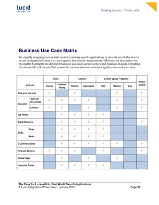                                                                  	
                                                                  	
  
	
                                                                  	
                                                                  	
  
	
                                                                  	
                                                                  	
  
	
                                                                  	
                                                                  	
  
	
                                                                  	
                                                                  	
  
	
                                                                  	
                                                                  	
  
	
                                                                  	
                                                                  	
  
	
                                                                  	
                                                                  	
         	
  




Business Use Case Matrix
To	
  simplify	
  mapping	
  your	
  search	
  needs	
  to	
  existing	
  search	
  applications	
  in	
  the	
  real	
  world,	
  the	
  matrix	
  
below	
  compares	
  business	
  use	
  cases	
  against	
  key	
  search	
  requirements.	
  While	
  not	
  an	
  exhaustive	
  list,	
  
the	
  matrix	
  highlights	
  the	
  different	
  business	
  use	
  cases	
  across	
  sectors	
  and	
  business	
  models,	
  reflecting	
  
the	
  adaptability	
  of	
  Lucene/Solr	
  across	
  the	
  various	
  domains	
  of	
  search	
  applications	
  and	
  use	
  cases.	
  
	
  

                                           Users                           Content                       Content Update Frequency
                                                                                                                                                 Access
         Verticals                             Customer                                                                                          Control
                                Internal                       Original        Aggregated           High           Medium           Low
                                                Facing

Enterprise (Intranet)               √                              √                                                  √                                   √

               Schools/
                                    √              √               √                 √                                √                                   √
               Universities
Education
               Libraries            √              √                                 √                                √                                   √


Job Portals                                        √               √                 √               √


Social Networks                                    √               √                 √               √                                                    √


              News                                 √               √                 √               √
Media
              Media                                √               √                 √               √


E-Commerce Sites                                   √               √                 √               √                √                                   √


Financial Services                  √              √               √                                 √                                                    √


Yellow Pages                                       √                                 √                                √


Horizontal Portals                                 √               √                 √               √

	
  



The Case for Lucene/Solr: Real World Search Applications
A Lucid Imagination White Paper • January 2010 	
                                                                                      Page 23
 