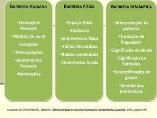 BARREIRA HUMANA
•Limitações
Pessoais
•Hábitos de ouvir
•Emoções
•Preocupações
•Sentimentos
Pessoais
•Motivações
BARREIRA FÍSICA
•Espaço físico
•Distância
•Interferência física
•Falhas Mecânicas
•Ruídos ambientais
•Ocorrências locais
BARREIRA SEMÂNTICA
•Interpretação de
palavras
•Tradução da
linguagem
•Significado de sinais
•Significado de
Símbolos
•Descodificação de
gestos
•Sentido das
lembranças
Adaptado de CHIAVENATO, Idalberto. Administração e recursos humanos: fundamentos básicos, 2003, página 115
 