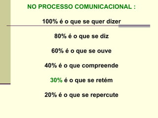 NO PROCESSO COMUNICACIONAL :
100% é o que se quer dizer
80% é o que se diz
60% é o que se ouve
40% é o que compreende
30% é o que se retém
20% é o que se repercute
 