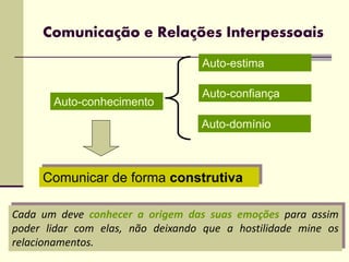 Comunicação e Relações Interpessoais
Auto-conhecimento
Auto-estima
Auto-confiança
Auto-domínio
Comunicar de forma construtiva
Cada um deve conhecer a origem das suas emoções para assim
poder lidar com elas, não deixando que a hostilidade mine os
relacionamentos.
 