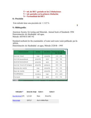 T = ml. de HCl gastado en las 2 titulaciones
V = ml. gastados en la primera titulación
N = Normalidad del HCl
8.- Precisión
Este método tiene una precisión de +/- 0.5 %
9.- Bibliografía:
American Society for testing and Materials. Annual book of Standards 1994
Determinación de Alcalinidad del agua.
Metodo ASTM D 1067-92
Standard methods for the examinatión of water and waste water publicado por la
APHA.
Determinación de Alcalinidad en agua, Método 2320 B - 1995
Indicador11
Zona de viraje Color 1 Color 2
Azul de timol (1º) 1,2-2,8 Rojo Amarillo
Rojocongo 3,0-5,2 Azul-violeta Rojo
 