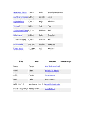 Naranjade metilo 3,1-4,4 Rojo Amarillo-anaranjado
Azul de bromocresol 3,8-5,4 celeste verde
Rojode metilo 4,2-6,2 Rojo Amarillo
Tornasol 5,0-8,0 Rojo Azul
Azul de bromotimol 6,0-7,6 Amarillo Azul
Rojoneutro 6,8-8,4 Rojo Amarillo
Azul de timol (2º) 8,0-9,6 Amarillo Azul
Fenolftaleína 8,2-10,0 Incoloro Magenta
Carmín índigo 11,6-14,0 Azul Amarillo
Ácido Base Indicador Zona de viraje
Fuerte Fuerte Azul de bromotimol
Fuerte Débil Naranjade metilo
Débil Fuerte Fenolftaleína
Débil Débil No se valora
Débil (pH>5,5) Muy Fuerte (pH> 13,5) Amarillode alizarina
Muy fuerte (pH<0,5) Débil (pH<8,5) Azul de timol
 