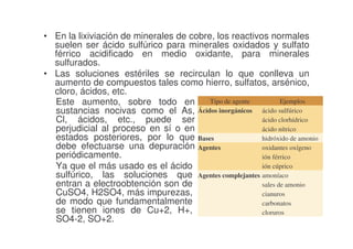 • En la lixiviación de minerales de cobre, los reactivos normales
suelen ser ácido sulfúrico para minerales oxidados y sulfato
férrico acidificado en medio oxidante, para minerales
sulfurados.
• Las soluciones estériles se recirculan lo que conlleva un
aumento de compuestos tales como hierro, sulfatos, arsénico,
cloro, ácidos, etc.
Tipo de agente
Ejemplos
Este aumento, sobre todo en
sustancias nocivas como el As, Ácidos inorgánicos ácido sulfúrico
ácido clorhídrico
Cl, ácidos, etc., puede ser
perjudicial al proceso en sí o en
ácido nítrico
estados posteriores, por lo que Bases
hidróxido de amonio
debe efectuarse una depuración Agentes
oxidantes oxígeno
periódicamente.
ión férrico
ión cúprico
Ya que el más usado es el ácido
sulfúrico, las soluciones que Agentes complejantes amoníaco
entran a electroobtención son de
sales de amonio
CuSO4, H2SO4, más impurezas,
cianuros
de modo que fundamentalmente
carbonatos
se tienen iones de Cu+2, H+,
cloruros
SO4-2, SO+2.

 