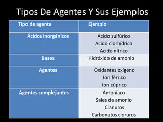 Tipos De Agentes Y Sus Ejemplos
Tipo de agente Ejemplo
Ácidos inorgánicos Acido sulfúrico
Acido clorhídrico
Acido nítrico
Bases Hidróxido de amonio
Agentes Oxidantes oxígeno
Ión férrico
Ión cúprico
Agentes complejantes Amoníaco
Sales de amonio
Cianuros
Carbonatos cloruros
 