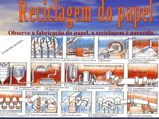 Reciclagem do papel Observe a fabricação do papel, a reciclagem é parecida. 