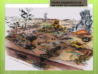 FIGURA ESQUEMÁTICA DE
UM LIXÃO OU VAZADOURO
 