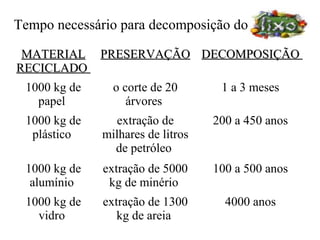 Tempo necessário para decomposição do

 MATERIAL     PRESERVAÇÃO DECOMPOSIÇÃO
RECICLADO
 1000 kg de     o corte de 20       1 a 3 meses
   papel           árvores
 1000 kg de     extração de        200 a 450 anos
  plástico    milhares de litros
                de petróleo
 1000 kg de   extração de 5000     100 a 500 anos
  alumínio     kg de minério
 1000 kg de   extração de 1300       4000 anos
   vidro         kg de areia
 