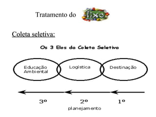Tratamento do

Coleta seletiva:
 