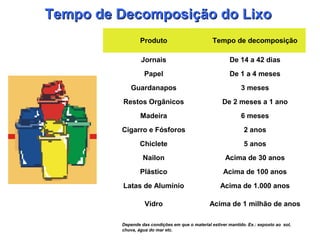 Tempo de Decomposição do LixoTempo de Decomposição do Lixo
Produto Tempo de decomposição
Jornais De 14 a 42 dias
Papel De 1 a 4 meses
Guardanapos 3 meses
Restos Orgânicos De 2 meses a 1 ano
Madeira 6 meses
Cigarro e Fósforos 2 anos
Chiclete 5 anos
Nailon Acima de 30 anos
Plástico Acima de 100 anos
Latas de Alumínio Acima de 1.000 anos
Vidro Acima de 1 milhão de anos
Depende das condições em que o material estiver mantido. Ex.: exposto ao sol,
chuva, água do mar etc.
 