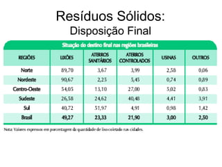 Resíduos Sólidos:
Disposição Final
 