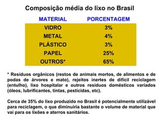 COMPOSIÇÃO MÉDIA DO LIXO NO BRASIL
MATERIAL PORCENTAGEM
VIDRO 3%
METAL 4%
PLÁSTICO 3%
PAPEL 25%
OUTROS* 65%
* Resíduos orgânicos (restos de animais mortos, de alimentos e de 
podas  de  árvores  e  mato),  rejeitos  inertes  de  difícil  reciclagem 
(entulho),  lixo  hospitalar  e  outros  resíduos  domésticos  variados 
(óleos, lubrificantes, tintas, pesticidas, etc).
Cerca de 35% do lixo produzido no Brasil é potencialmente utilizável 
para reciclagem, o que diminuiria bastante o volume de material que 
vai para os lixões e aterros sanitários.
Composição média do lixo no Brasil
 
