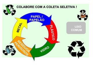 PAPEL /
PAPELÃO
PLÁSTICOVIDRO
METAL
R
ESÍD
U
O
S
PER
IG
O
SO
S
LIXO 
COMUM
COLABORE COM A COLETA SELETIVA !COLABORE COM A COLETA SELETIVA !  
 