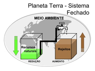 Planeta Terra - Sistema
Fechado
MEIO AMBIENTEMEIO AMBIENTE
REDUÇÃO AUMENTO
Recursos
naturais
Rejeitos
 