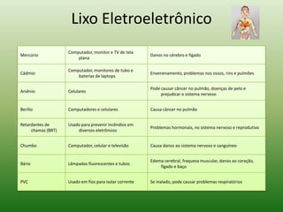 Mercúrio
Computador, monitor e TV de tela
plana
Danos no cérebro e fígado
Cádmio
Computador, monitores de tubo e
baterias de laptops
Envenenamento, problemas nos ossos, rins e pulmões
Arsênio Celulares
Pode causar câncer no pulmão, doenças de pelo e
prejudicar o sistema nervoso
Berílio Computadores e celulares Causa câncer no pulmão
Retardantes de
chamas (BRT)
Usado para prevenir incêndios em
diversos eletrônicos
Problemas hormonais, no sistema nervoso e reprodutivo
Chumbo Computador, celular e televisão Causa danos ao sistema nervoso e sanguíneo
Bário Lâmpadas fluorescentes e tubos
Edema cerebral, fraqueza muscular, danos ao coração,
fígado e baço
PVC Usado em fios para isolar corrente Se inalado, pode causar problemas respiratórios
Lixo Eletroeletrônico
 