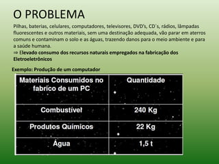 O PROBLEMA
Pilhas, baterias, celulares, computadores, televisores, DVD’s, CD´s, rádios, lâmpadas
fluorescentes e outros materiais, sem uma destinação adequada, vão parar em aterros
comuns e contaminam o solo e as águas, trazendo danos para o meio ambiente e para
a saúde humana.
⇒ Elevado consumo dos recursos naturais empregados na fabricação dos
Eletroeletrônicos
Exemplo: Produção de um computador
 