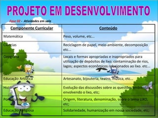 Fase 02  -  Atividades em sala PROJETO EM DESENVOLVIMENTO Componente Curricular Conteúdo Matemática Peso, volume, etc... Ciências Reciclagem de papel, meio-ambiente, decomposição etc... Geografia  Locais e formas apropriadas e inapropriados para utilização de depósitos de lixo; contaminação de rios, lagos; aspectos econômicos relacionados ao lixo. etc... Educação Artística Artesanato, bijouteria, teatro, música, etc... História Evolução das discussões sobre as questões ambientais envolvendo o lixo, etc; Português Origem, literatura, denominação, sobre o tema LIXO, etc; Educação Religiosa Solidariedade, humanização em nossa sociedade, etc; 