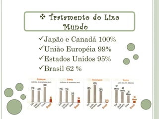  Tratamento do Lixo
      Mundo
Japão e Canadá 100%
União Européia 99%
Estados Unidos 95%
Brasil 62 %
 