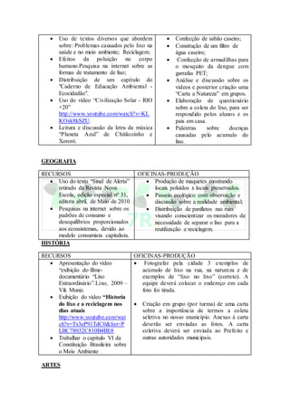  Uso de textos diversos que abordem
sobre: Problemas causados pelo lixo na
saúde e no meio ambiente; Reciclagem;
 Efeitos da poluição no corpo
humano.Pesquisa na internet sobre as
formas de tratamento de lixo;
 Distribuição de um capítulo do
"Caderno de Educação Ambiental -
Ecocidadão".
 Uso do vídeo “Civilização Solar - RIO
+20”
http://www.youtube.com/watch?v=KL
KOsk8kSZU.
 Leitura e discussão da letra da música
“Planeta Azul” de Chitãozinho e
Xororó.
 Confecção de sabão caseiro;
 Construção de um filtro de
água caseiro;
 Confecção de armadilhas para
o mosquito da dengue com
garrafas PET;
 Análise e discussão sobre os
vídeos e posterior criação uma
“Carta a Natureza” em grupos.
 Elaboração de questionário
sobre a coleta do lixo, para ser
respondido pelos alunos e os
pais em casa.
 Palestras sobre doenças
causadas pelo acumulo do
lixo.
GEOGRAFIA
RECURSOS OFICINAS-PRODUÇÃO
 Uso do texto “Sinal de Alerta”
retirado da Revista Nova
Escola, edição especial nº 31,
editora abril, de Maio de 2010.
 Pesquisas na internet sobre os
padrões de consumo e
desequilíbrios proporcionados
aos ecossistemas, devido ao
modelo consumista capitalista.
 Produção de maquetes mostrando
locais poluídos x locais preservados.
 Passeio ecológico com observação e
discussão sobre a realidade ambiental;
 Distribuição de panfletos nas ruas
visando conscientizar os moradores da
necessidade de separar o lixo para a
reutilização e reciclagem.
HISTÓRIA
RECURSOS OFICINAS-PRODUÇÃO
 Apresentação do vídeo
“exibição do filme-
documentário “Lixo
Extraordinário”.Lixo, 2009 –
Vik Muniz.
 Exibição do vídeo “Historia
do lixo e a reciclagem nos
dias atuais
http://www.youtube.com/wat
ch?v=Tx3eP91TdC0&list=P
LBC78032C810B4BE8
 Trabalhar o capítulo VI da
Constituição Brasileira sobre
o Meio Ambiente
 Fotografar pela cidade 3 exemplos de
acúmulo de lixo na rua, na natureza e de
exemplos de “lixo no lixo” (correto). A
equipe deverá colocar o endereço em cada
foto foi tirada.
 Criação em grupo (por turma) de uma carta
sobre a importância de termos a coleta
seletiva no nosso município. Anexas à carta
deverão ser enviadas as fotos. A carta
coletiva deverá ser enviada ao Prefeito e
outras autoridades municipais.
ARTES
 