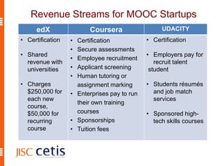 edX Coursera UDACITY
• Certification
• Shared
revenue with
universities
• Charges
$250,000 for
each new
course,
$50,000 for
recurring
course
• Certification
• Secure assessments
• Employee recruitment
• Applicant screening
• Human tutoring or
assignment marking
• Enterprises pay to run
their own training
courses
• Sponsorships
• Tuition fees
• Certification
• Employers pay for
recruit talent
student
• Students résumés
and job match
services
• Sponsored high-
tech skills courses
Revenue Streams for MOOC Startups
 