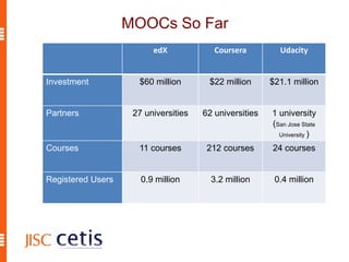 MOOCs So Far
edX Coursera Udacity
Investment $60 million $22 million $21.1 million
Partners 27 universities 62 universities 1 university
(San Jose State
University )
Courses 11 courses 212 courses 24 courses
Registered Users 0.9 million 3.2 million 0.4 million
 