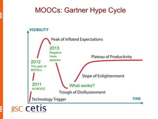 MOOCs: Gartner Hype Cycle
2011
AI MOOC
2012
The year of
MOOCs
What works?
2013
Negative
news
appears
 