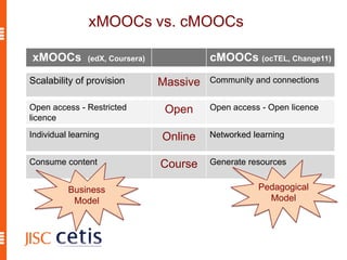 xMOOCs vs. cMOOCs
xMOOCs (edX, Coursera) cMOOCs (ocTEL, Change11)
Scalability of provision Massive Community and connections
Individual learning Online Networked learning
Open access - Restricted
licence
Open Open access - Open licence
Consume content Course Generate resources
Business
Model
Pedagogical
Model
 