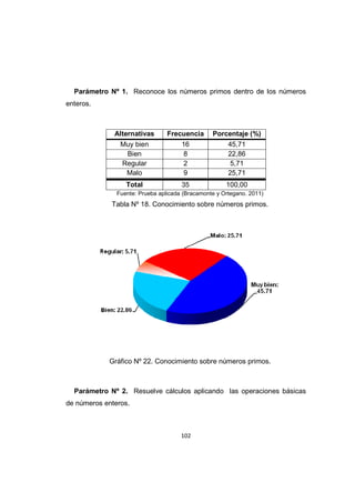102
Parámetro Nº 1. Reconoce los números primos dentro de los números
enteros.
Alternativas Frecuencia Porcentaje (%)
Muy bien 16 45,71
Bien 8 22,86
Regular 2 5,71
Malo 9 25,71
Total 35 100,00
Fuente: Prueba aplicada (Bracamonte y Ortegano. 2011)
Tabla Nº 18. Conocimiento sobre números primos.
Gráfico Nº 22. Conocimiento sobre números primos.
Parámetro Nº 2. Resuelve cálculos aplicando las operaciones básicas
de números enteros.
 