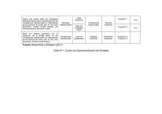 Aplicar una prueba piloto con estrategias
didácticas lúdicas para el mejoramiento de las
competencias operacionales en matemáticas
de los alumnos de primer año “A” del Liceo
Bolivariano “Andrés Lomelli Rosario” del
Municipio Boconó del Estado Trujillo.
Estrategia
didáctica lúdica
Clase
tradicional
Competencias
operacionales
Sistemas
numéricos
Prueba Nº 1
1,2,3
Clase con
estrategia
lúdica
Prueba Nº 2
1,2,3
Medir los cambios generados con la
aplicación “de la prueba piloto” en las
competencias operacionales en matemáticas
de los alumnos de primer año “A” del Liceo
Bolivariano “Andrés Lomelli Rosario”.
Competencias
operacionales
Tipos de
pensamiento
Sistemas
numéricos
Parámetros
evaluación
Prueba Nº 1 y
Prueba Nº 2
Fuente: Bracamonte y Ortegano (2011)
Tabla Nº 1. Cuadro de Operacionalización de Variables
 