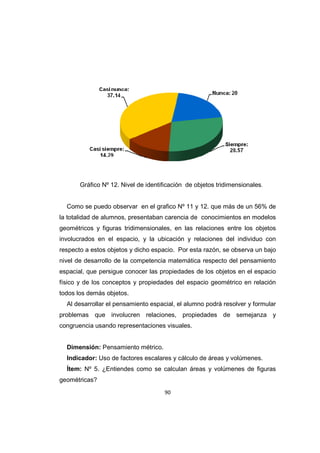 90
Gráfico Nº 12. Nivel de identificación de objetos tridimensionales.
Como se puedo observar en el grafico Nº 11 y 12. que más de un 56% de
la totalidad de alumnos, presentaban carencia de conocimientos en modelos
geométricos y figuras tridimensionales, en las relaciones entre los objetos
involucrados en el espacio, y la ubicación y relaciones del individuo con
respecto a estos objetos y dicho espacio. Por esta razón, se observa un bajo
nivel de desarrollo de la competencia matemática respecto del pensamiento
espacial, que persigue conocer las propiedades de los objetos en el espacio
físico y de los conceptos y propiedades del espacio geométrico en relación
todos los demás objetos.
Al desarrollar el pensamiento espacial, el alumno podrá resolver y formular
problemas que involucren relaciones, propiedades de semejanza y
congruencia usando representaciones visuales.
Dimensión: Pensamiento métrico.
Indicador: Uso de factores escalares y cálculo de áreas y volúmenes.
Ítem: Nº 5. ¿Entiendes como se calculan áreas y volúmenes de figuras
geométricas?
 