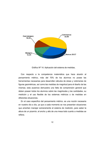 92
Gráfico Nº 14. Aplicación del sistema de medidas.
Con respecto a la competencia matemática que hace alusión al
pensamiento métrico, más del 70% de los alumnos no posee las
herramientas necesarias para desarrollar cálculos de áreas y volúmenes de
figuras geométricas, así como las medidas de magnitud para el diseño de las
mismas; esta ausencia demuestra una falta de comprensión general que
deben poseer todos los alumnos sobre las magnitudes y las cantidades, su
medición y el uso flexible de los sistemas métricos o de medidas en
diferentes situaciones.
En el caso especifico del pensamiento métrico, es una noción necesaria
en nuestro día a día, ya que a cada momento se nos presentan situaciones
que ameritan manejar someramente el sistema de medición, para saber la
altura de un pizarrón, el ancho y alto de una mesa todo cuanto a medidas se
refiera.
 