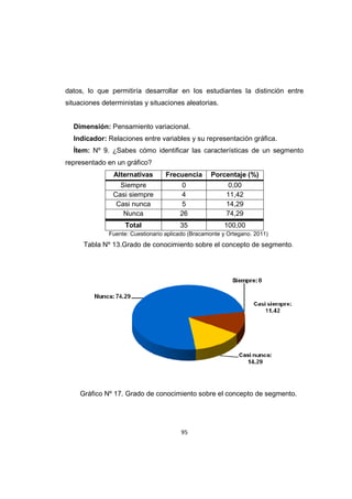 95
datos, lo que permitiría desarrollar en los estudiantes la distinción entre
situaciones deterministas y situaciones aleatorias.
Dimensión: Pensamiento variacional.
Indicador: Relaciones entre variables y su representación gráfica.
Ítem: Nº 9. ¿Sabes cómo identificar las características de un segmento
representado en un gráfico?
Alternativas Frecuencia Porcentaje (%)
Siempre 0 0,00
Casi siempre 4 11,42
Casi nunca 5 14,29
Nunca 26 74,29
Total 35 100,00
Fuente: Cuestionario aplicado (Bracamonte y Ortegano. 2011)
Tabla Nº 13.Grado de conocimiento sobre el concepto de segmento.
Gráfico Nº 17. Grado de conocimiento sobre el concepto de segmento.
 