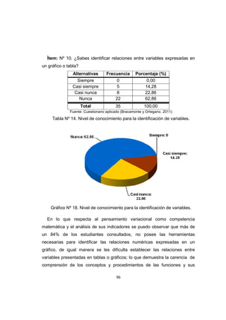 96
Ítem: Nº 10. ¿Sabes identificar relaciones entre variables expresadas en
un gráfico o tabla?
Alternativas Frecuencia Porcentaje (%)
Siempre 0 0,00
Casi siempre 5 14,28
Casi nunca 8 22,86
Nunca 22 62,86
Total 35 100,00
Fuente: Cuestionario aplicado (Bracamonte y Ortegano. 2011)
Tabla Nº 14. Nivel de conocimiento para la identificación de variables.
Gráfico Nº 18. Nivel de conocimiento para la identificación de variables.
En lo que respecta al pensamiento variacional como competencia
matemática y el análisis de sus indicadores se puedo observar que más de
un 84% de los estudiantes consultados, no posee las herramientas
necesarias para identificar las relaciones numéricas expresadas en un
gráfico, de igual manera se les dificulta establecer las relaciones entre
variables presentadas en tablas o gráficos; lo que demuestra la carencia de
comprensión de los conceptos y procedimientos de las funciones y sus
 