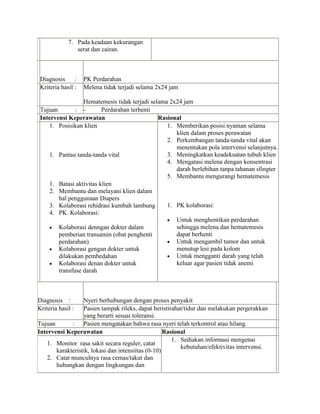 7. Pada keadaan kekurangan
                serat dan cairan.



 Diagnosis      :   PK Perdarahan
 Kriteria hasil :   Melena tidak terjadi selama 2x24 jam

                  Hematemesis tidak terjadi selama 2x24 jam
 Tujuan        : -       Perdarahan terhenti
 Intervensi Keperawatan                        Rasional
    1. Posisikan klien                            1. Memberikan posisi nyaman selama
                                                     klien dalam proses perawatan
                                                  2. Perkembangan tanda-tanda vital akan
                                                     menentukan pola intervensi selanjutnya.
    1. Pantau tanda-tanda vital                   3. Meningkatkan keadekuatan tubuh klien
                                                  4. Mengatasi melena dengan konsentrasi
                                                     darah berlebihan tanpa tahanan sfingter
                                                  5. Membantu mengurangi hematemesis
    1. Batasi aktivitas klien
    2. Membantu dan melayani klien dalam
        hal penggunaan Diapers
    3. Kolaborasi rehidrasi kumbah lambung        1. PK kolaborasi:
    4. PK. Kolaborasi:
                                                     Untuk menghentikan perdarahan
        Kolaborasi denngan dokter dalam              sehingga melena dan hematemesis
        pemberian transamin (obat penghenti          dapat berhenti
        perdarahan)                                  Untuk mengambil tumor dan untuk
        Kolaborasi gengan dokter untuk               menutup lesi pada kolom
        dilakukan pembedahan                         Untuk mengganti darah yang telah
        Kolaborasi denan dokter untuk                keluar agar pasien tidak anemi
        transfuse darah



Diagnosis :       Nyeri berhubungan dengan proses penyakit
Kriteria hasil :  Pasien tampak rileks, dapat beristirahat/tidur dan melakukan pergerakkan
                  yang berarti sesuai toleransi.
Tujuan       : Pasien mengatakan bahwa rasa nyeri telah terkontrol atau hilang.
Intervensi Keperawatan                              Rasional
                                                       1. Sediakan informasi mengenai
   1. Monitor rasa sakit secara reguler, catat
                                                          kebutuhan/efektivitas intervensi.
       karakteristik, lokasi dan intensiitas (0-10)
   2. Catat munculnya rasa cemas/takut dan
       hubungkan dengan lingkungan dan
 