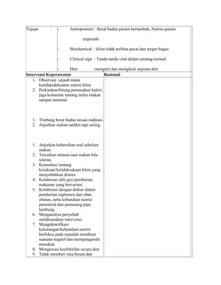 Tujuan       :    -     Antropometri : Berat badan pasien bertambah, Nutrisi pasien

                                terpenuhi

                  -     Biochemical : klien tidak terlihat pucat dan turgor bagus

                  -     Clinical sign : Tanda-tanda vital dalam rentang normal

                 -      Diet          : mengerti dan mengikuti anjuran diet
Intervensi Keperawatan                      Rasional
   1. Observasi sejauh mana
       ketidakadekuatan nutrisi klien
   2. Perkirakan/hitung pemasukan kalori,
       jaga komentar tentang nafsu makan
       sampai minimal.



   1. Timbang berat badan sesuai indikasi.
   2. Anjurkan makan sedikit tapi sering.



   1. Anjurkan kebersihan oral sebelum
      makan.
   2. Tawarkan minum saat makan bila
      toleran.
   3. Konsultasi tentang
      kesukaan/ketidaksukaan klien yang
      menyebabkan distres.
   4. Kolaborasi ahli gizi pemberian
      makanan yang bervariasi.
   5. Kolaborasi dengan dokter dalam
      pemberian suplemen dan obat-
      obatan, serta kebutuhan nutrisi
      parenteral dan pemasang pipa
      lambung.
   6. Menganalisa penyebab
      melaksanakan intervensi.
   7. Mengidentifikasi
      kekurangan/kebutuhan nutrisi
      berfokus pada masalah membuat
      suasana negatif dan mempengaruhi
      masukan.
   8. Mengawasi keefektifan secara diet.
   9. Tidak memberi rasa bosan dan
 