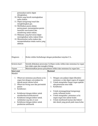pemasukan nutrisi dapat
        ditingkatkan.
    10. Mulut yang bersih meningkatkan
        nafsu makan.
    11. Dapat mengurangi mual dan
        menghilangkan gas.
    12. Melibatkan pasien dalam
        perencanaan, memampukan pasien
        memiliki rasa kontrol dan
        mendorong untuk makan.
    13. Makanan yang bervariasi dapat
        meningkatkan nafsu makan klien.
    14. Menstimulasi nafsu makan dan
        mempertahankan intake nutrisi yang
        adekuat.




Diagnosis      :   Risiko infeksi berhubungn dengan perdarahan tonjolan CA..


Kriteria hasil :   Setelah dilakukan perawatan 3x24jam resiko infeksi dan metastase ke organ
                   lain tidak cepat dan mungkin hilang
Tujuan         :   Meminimalkan proses penyebaran infeksi dan metastase ke organ lain
Intervensi                                     Rasional
Mandiri

    1. Observasi metastase peyebaran ca ke       1. Dengan cara palpasi dapat diketahui
       organ lain dengan cara palpasi ke            metastase ca dan dapat segera di tangani
       daerah purutt sekitar kolon               2. Untuk mengetahui fungsi organ apakah
    2. Observasi bising usus dan peristalaik        ada penurunan atau tidak
       pasien                                    3. Kolaborasi:
    3. Kolaborasi:
                                                     Untuk menanggulangi/mengurangi
        Kolaborasi dengan dokter untuk               resiko inflamasi kolon
        memberikan kortikosteroid                    Untuk mengetahui ,metastase ca ke
        Kolaborasi dengan dokter untuk               organ-organ lain sekitar kolan
        melakukan usg dan ct-scan                    Untuk membunuh kuman dan bakteri
        Kolaborasi dengan dokter untuk               dari darah yang pecah pado masa kolan
        pemberian antibiaotik
 