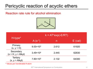 36TH International Symposium on Combustion
Pericyclic reaction of acyclic ethers
12
Reaction rate rule for alcohol elimination
H-type*
k = ATnexp(-E/RT)
A (s-1) n E (cal)
Primary
(x, y = H)
9.55×103 2.612 61920
Secondary
(x = H, y = Alkyl)
3.49×104 2.445 62830
Tertiary
(x, y = Alkyl)
7.80×105 2.132 64300
* Values per transferable H-atom
R
O
y
x
H
 