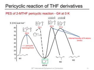 36TH International Symposium on Combustion
PES of 2-MTHF pericyclic reaction - G4 at 0 K
Pericyclic reaction of THF derivatives
15
0
10
20
30
40
50
60
70
80
OH
O CH2
H
~
‡
O
H-H
‡
O
H
~ ‡
O
H
~
‡
OH OH
O
MTHF
E (0 K) kcal mol-1
M1
M2
M3
O
• •
+ H2
78.2
80.5
77.9
62.8
Internal transfer of H-atoms
(endo)
exo pericyclic
rearrangement
endo-1 endo-2
 