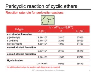 36TH International Symposium on Combustion
Pericyclic reaction of cyclic ethers
18
Reaction rate rule for pericyclic reactions
* No additional correction for reaction path degeneracy is required
H-type* k = ATnexp(-E/RT)
A (s-1) n E (cal)
exo alcohol formation
p (x=Methyl) 1.57×104 2.510 57860
s (x=Ethyl) 2.41×105 2.203 58460
t (x=isoPropyl) 1.28×106 1.960 61150
endo-1 alcohol formation
2.09×106 2.160 76470
endo-2 alcohol formation
2.34×109 1.368 75710
H2 elimination
3.47×1010 0.956 79170
O
x
 