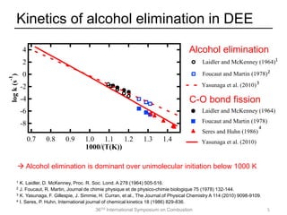 36TH International Symposium on Combustion
Kinetics of alcohol elimination in DEE
5
 Alcohol elimination is dominant over unimolecular initiation below 1000 K
1 K. Laidler, D. McKenney, Proc. R. Soc. Lond. A 278 (1964) 505-516.
2 J. Foucaut, R. Martin, Journal de chimie physique et de physico-chimie biologique 75 (1978) 132-144.
3 K. Yasunaga, F. Gillespie, J. Simmie, H. Curran, et al., The Journal of Physical Chemistry A 114 (2010) 9098-9109.
4 I. Seres, P. Huhn, International journal of chemical kinetics 18 (1986) 829-836.
4
-8
-6
-4
-2
0
2
4
logk(s
-1
)
1.41.31.21.11.00.90.80.7
1000/(T(K))
C-O bond fission
-30
-25
-20
-15
-10
-5
0
5
logk(s
-1
)
1.1.00.8
1000/(T(K))
Laidler and McKenney (1964)
Foucaut and Martin (1978)
Yasunaga (2010)
Laidler and McKenney (1964)
Foucaut and Martin (1978)
Seres and Huhn (1986)
Yasunaga (2010)
-10
-8
-6
-4
-2
0
2
4
6
logk(s
-1
)
1.21.00.8
1000/(T(K))
Yasunaga et al. (2010)
Yasunaga et al. (2010)
Alcohol elimination
-30
-25
-20
-15
-10
-5
0
5
logk(s
-1
)
1.1.00.8
1000/(T(K))
Laidler and McKenney (1964)
Foucaut and Martin (1978)
Yasunaga (2010)
Laidler and McKenney (1964)
Foucaut and Martin (1978)
Seres and Huhn (1986)
Yasunaga (2010)
-30
-25
-20
-15
-10
-5
0
5
logk(s
-1
)
1.1.00.8
1000/(T(K))
Laidler and McKenney (1964)
Foucaut and Martin (1978)
Yasunaga (2010)
Laidler and McKenney (1964)
Foucaut and Martin (1978)
Seres and Huhn (1986)
Yasunaga (2010)
1
2
3
-10
-8
-6
-4
-2
0
2
4
logk(s
-1
)
1.21.00.8
1000/(T(K))
Yasunaga et al. (2010)
Yasunaga et al. (2010)
 