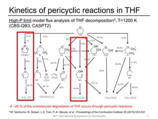 36TH International Symposium on Combustion
Kinetics of pericyclic reactions in THF
6
5 M. Verdicchio, B. Sirjean, L.S. Tran, P.-A. Glaude, et al., Proceedings of the Combustion Institute 35 (2015) 533-541
 ~20 % of the unimolecular degradation of THF occurs through pericyclic reactions
High-P limit model flux analysis of THF decomposition5, T=1200 K
(CBS-QB3, CASPT2)
 