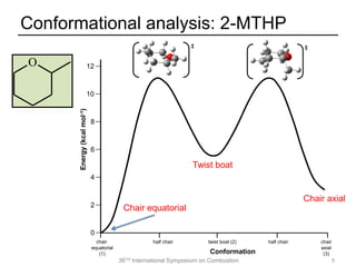 36TH International Symposium on Combustion
Conformational analysis: 2-MTHP
‡‡
0
2
4
6
8
10
12
chair
equatorial
(1)
half chair half chair chair
axial
(3)
twist boat (2)
Conformation
Energy(kcalmol-1)
9
Chair equatorial
Twist boat
Chair axial
O
 