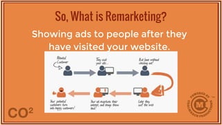 Showing ads to people after they
have visited your website.
So, What is Remarketing?
 