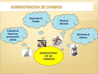 Autorización de
                    Cambios                  Manejo de
                                            Liberación

 Evaluación de
  Impacto que                                            Distribución de
provocaron los                                              Software
    cambios




                             ADMINISTRACI
                                ON DE
                               CAMBIOS
 