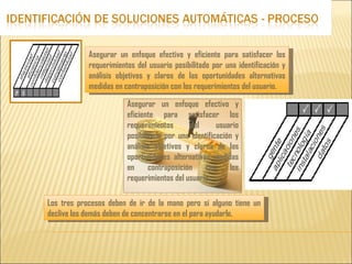 Asegurar un enfoque efectivo y eficiente para satisfacer los
            requerimientos del usuario posibilitado por una identificación y
            análisis objetivos y claros de las oportunidades alternativas
            medidas en contraposición con los requerimientos del usuario.

                        Asegurar un enfoque efectivo y
                        eficiente para satisfacer los
                        requerimientos       del      usuario
                        posibilitado por una identificación y
                        análisis objetivos y claros de las
                        oportunidades alternativas medidas
                        en      contraposición    con     los
                        requerimientos del usuario.

Los tres procesos deben de ir de la mano pero si alguno tiene un
declive los demás deben de concentrarse en el para ayudarle.
 