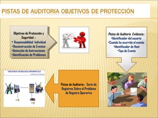Objetivos de Protección y                                     Pistas de Auditoria Evidencia.-
         Seguridad .-                                             •Identificador del usuario
• Responsabilidad Individual                                    •Cuando ha ocurrido el evento
•Reconstrucción de Eventos                                           •Identificador de Host
•Detección de Instrucciones                                             •Tipo de Evento
•Identificación de Problemas




                               Pistas de Auditoria.- Serie de
                               Registros Sobre el Problema
                                   de Registro Operarivo
 