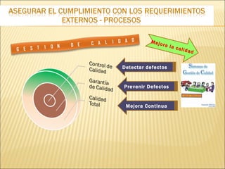 Mejo
                 ra la
                       calid
                             ad


Detectar defectos


Prevenir Defectos


 Mejora Continua
 