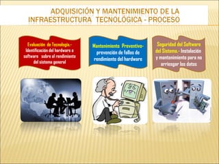 Evaluación de Tecnología.-     Mantenimiento Preventivo-    Seguridad del Software
 Identificación del hardware o    prevención de fallas de    del Sistema.- Instalación
software sobre el rendimiento                                y mantenimiento para no
                                 rendimiento del hardware
      del sistema general                                       arriesgar los datos
 