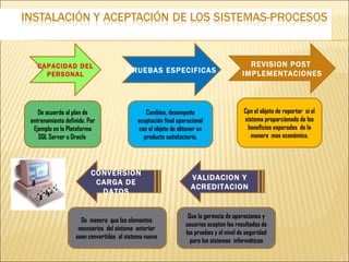 CAPACIDAD DEL                                                                          REVISION POST
    PERSONAL
                                      PRUEBAS ESPECIFICAS                              IMPLEMENTACIONES



   De acuerdo al plan de                      Cambios, desempeño                        Cpn el objeto de reportar si el
entrenamiento definido. Por                aceptación final operacional                 sistema proporcionado de los
 Ejemplo en la Plataforma                  con el objeto de obtener un                   beneficios esperados de la
   SQL Server u Oracle                       producto satisfactorio.                       manera mas económica.




                         CONVERSION
                                                                 VALIDACION Y
                          CARGA DE
                                                                 ACREDITACION
                           DATOS


                                                                Que la gerencia de operaciones y
                    De manera que los elementos
                                                               usuarios acepten los resultados de
                   necesarios del sistema anterior
                                                               las pruebas y el nivel de seguridad
                  sean convertidos al sistema nuevo
                                                                 para los sistemas informáticos
 