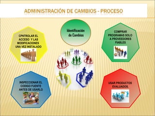 Identificación       COMPRAR
  CPNTROLAR EL        de Cambios     PROGRAMAS SOLO
  ACCESO Y LAS                        A PROVEEDORES
 MODIFICACIONES                           FIABLES
UNA VEZ INSTALADO




  INSPECCIONAR EL                    USAR PRODUCTOS
   CODIGO FUENTE                       EVALUADOS.
  ANTES DE USARLO
 